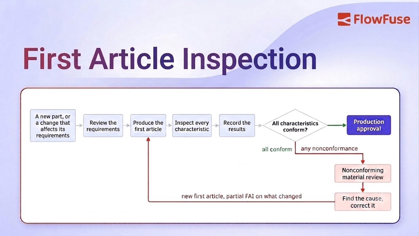 Image representing First Article Inspection (FAI): Process, Requirements & Report